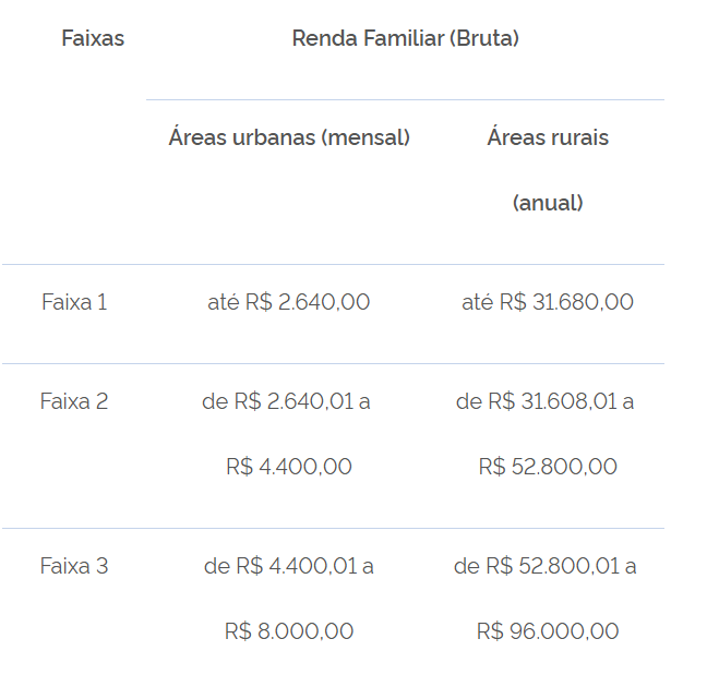 Segmento econômico: Minha Casa Minha Vida